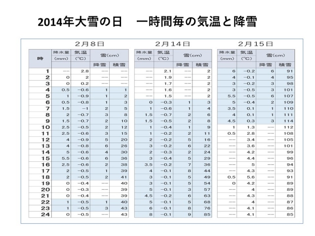 2014年2月大雪の日の気温と降雪